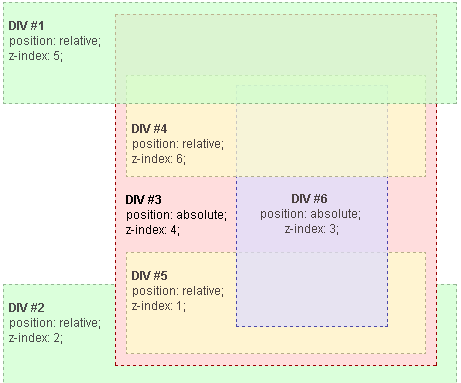 z-index的堆叠规则